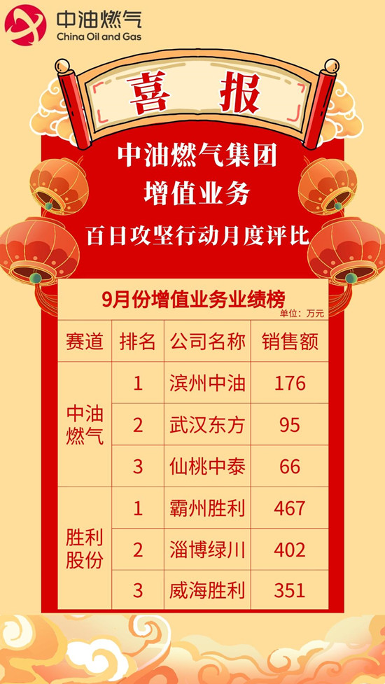 1665968122705984.jpg 9月份增值業(yè)務(wù)業(yè)績榜.jpg